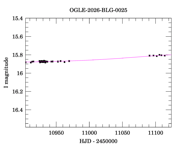 Event light curve
