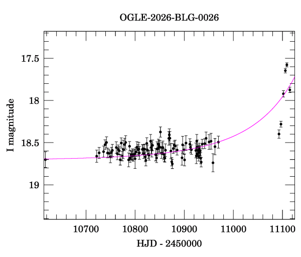 Event light curve
