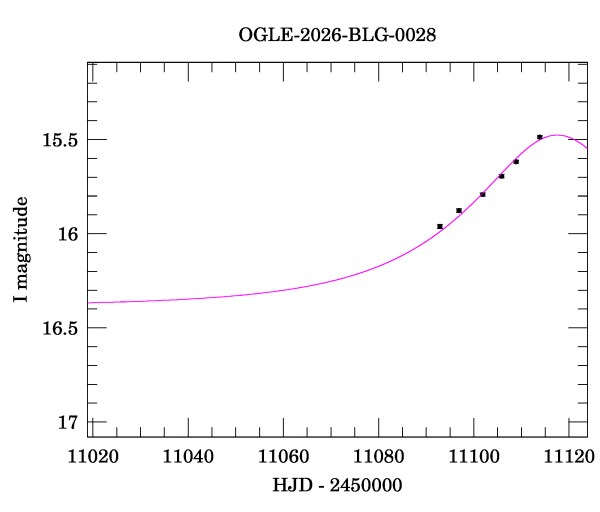 Event light curve