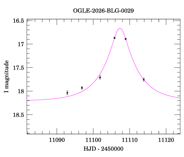Event light curve