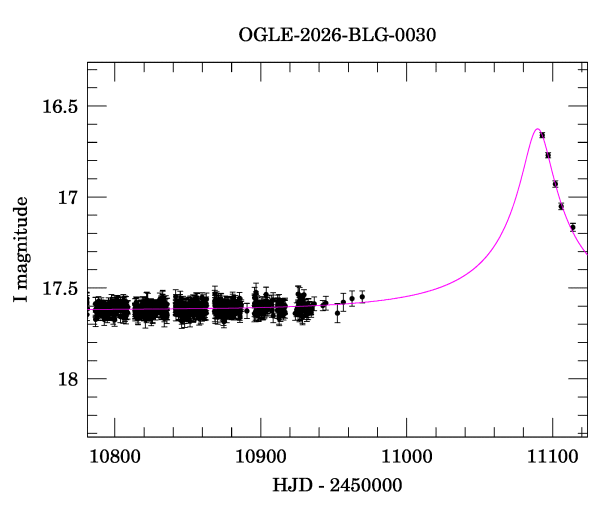 Event light curve