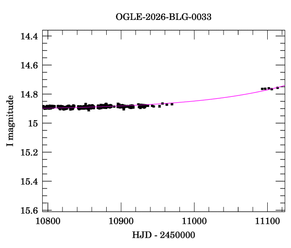 Event light curve
