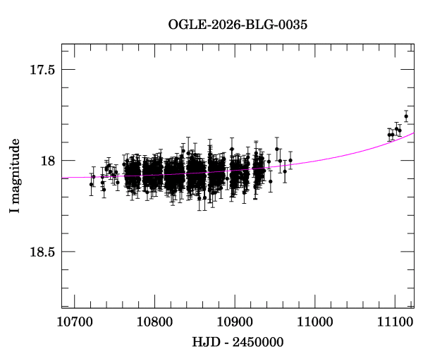 Event light curve