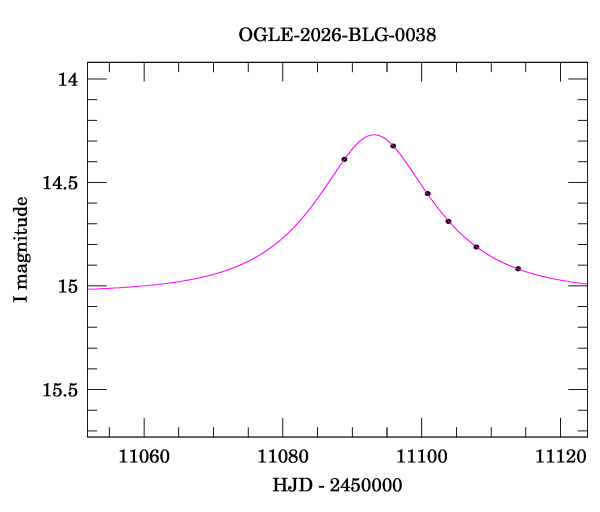 Event light curve