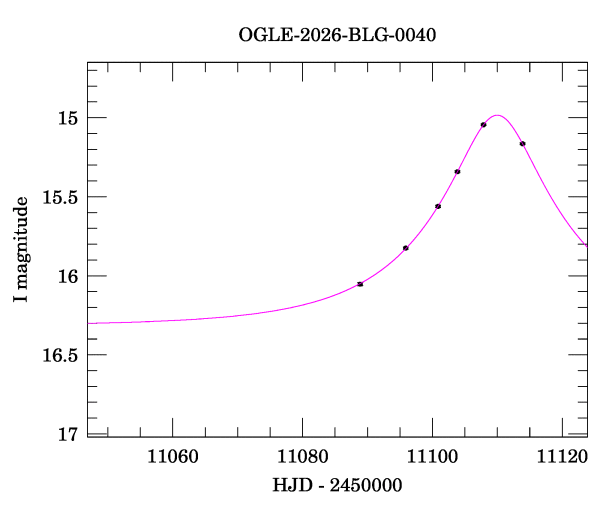 Event light curve