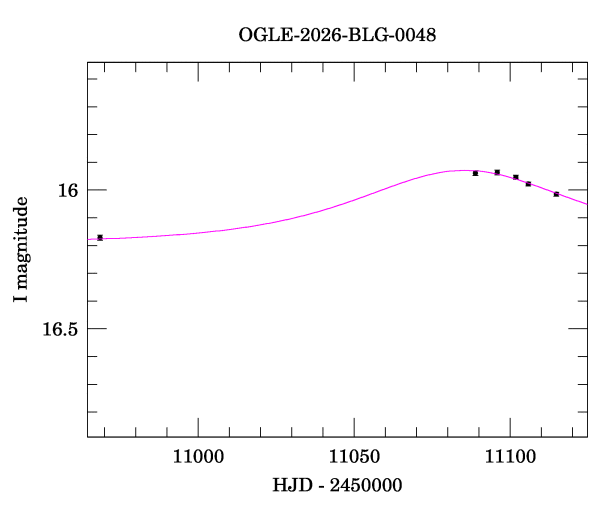 Event light curve
