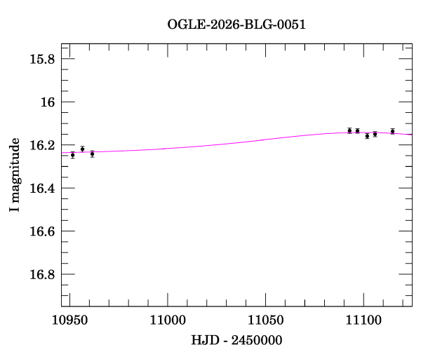 Event light curve
