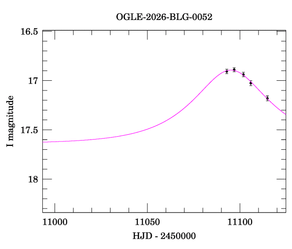 Event light curve