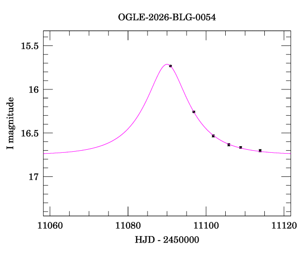 Event light curve