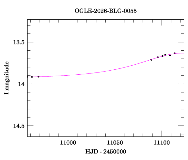 Event light curve