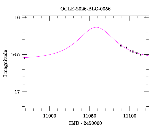 Event light curve