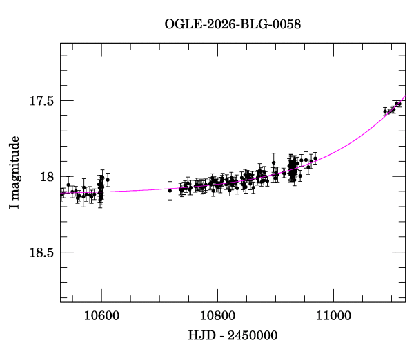 Event light curve