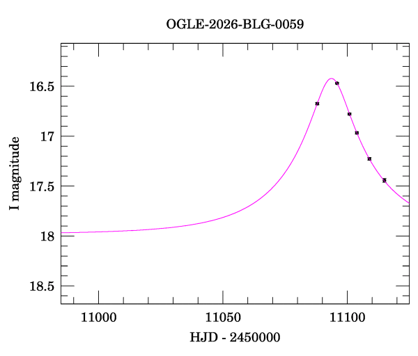 Event light curve
