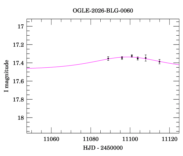 Event light curve