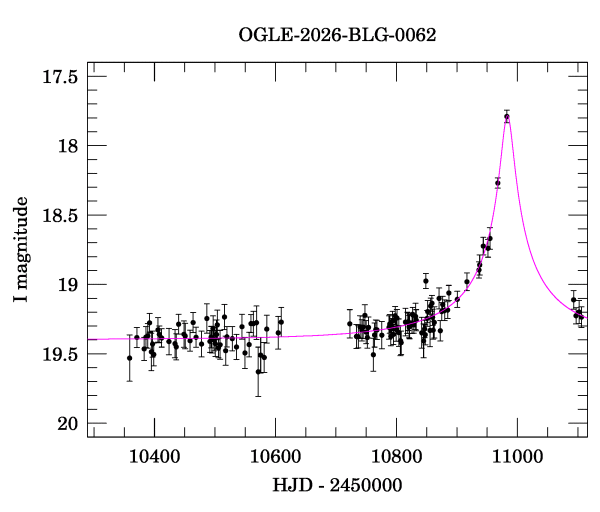 Event light curve