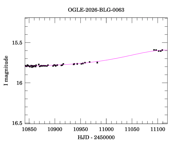 Event light curve