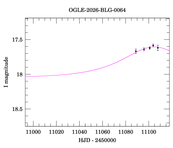 Event light curve