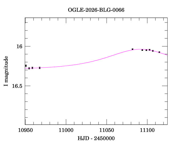 Event light curve