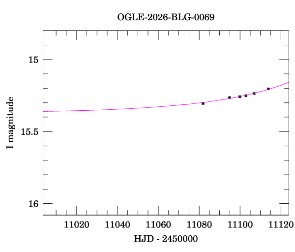 Event light curve