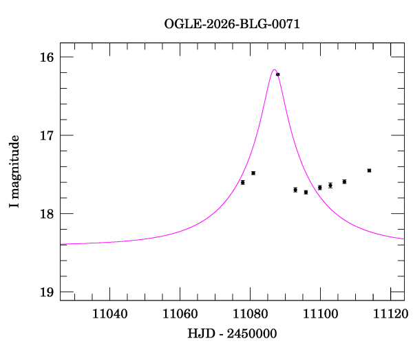 Event light curve
