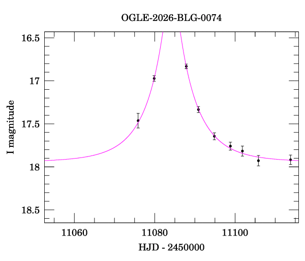 Event light curve
