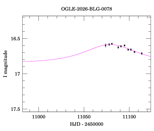 Event light curve