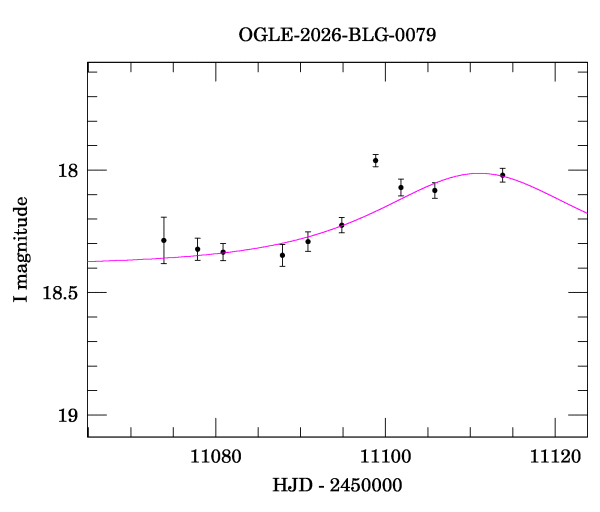 Event light curve