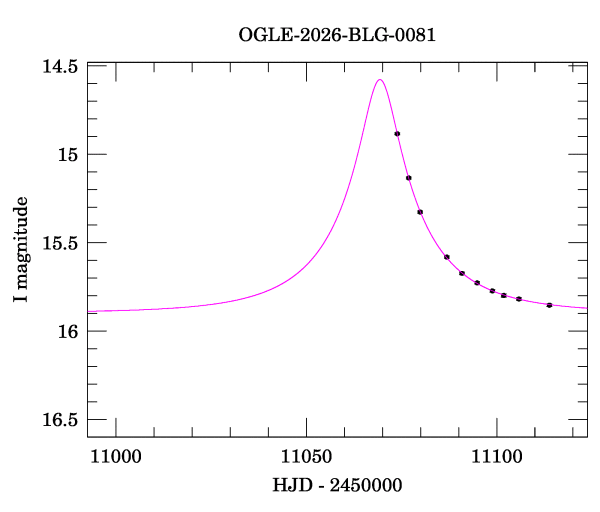 Event light curve