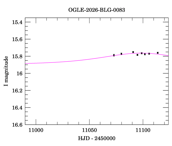 Event light curve