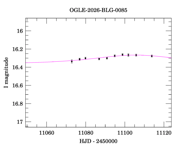 Event light curve