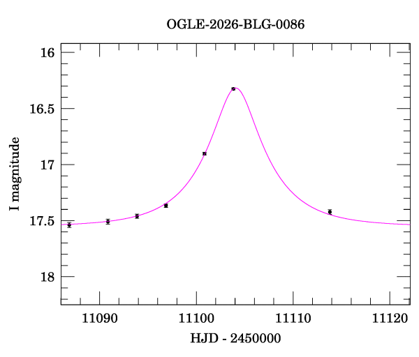 Event light curve