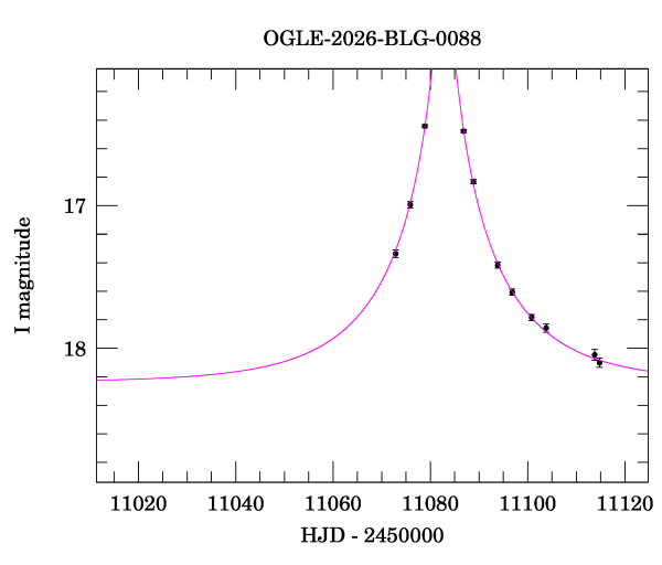 Event light curve