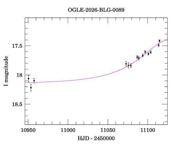 Event light curve
