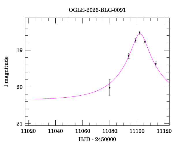 Event light curve