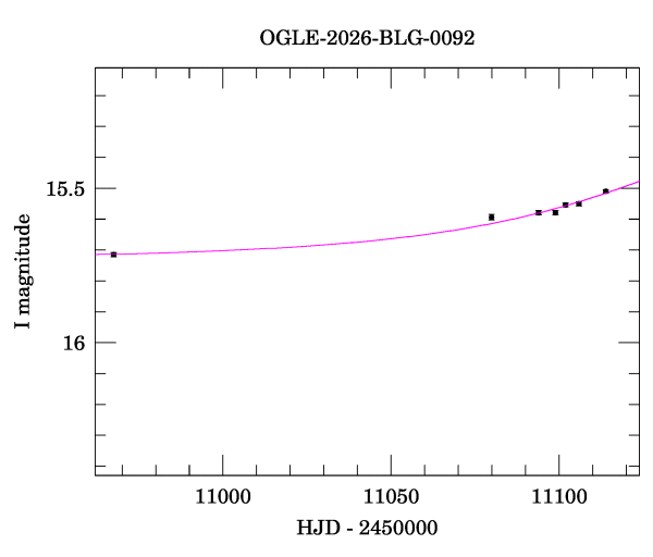 Event light curve