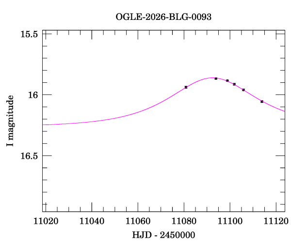 Event light curve