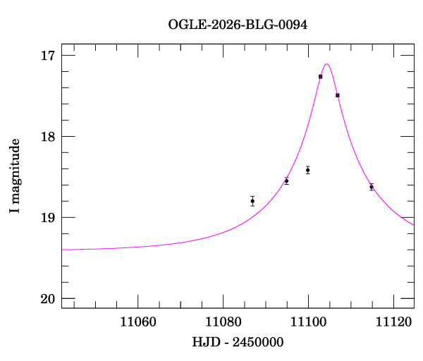 Event light curve