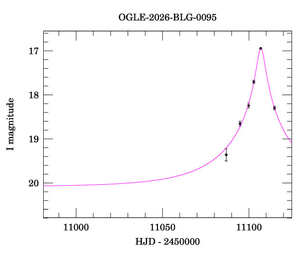 Event light curve