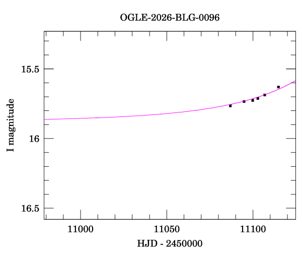 Event light curve