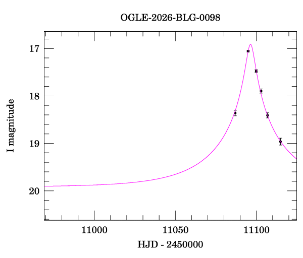 Event light curve