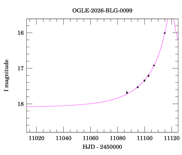 Event light curve