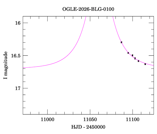 Event light curve
