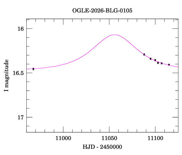 Event light curve