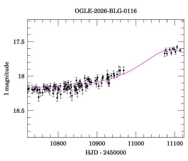 Event light curve