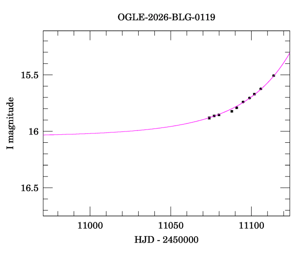 Event light curve