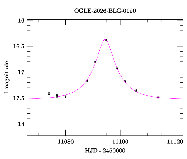 Event light curve
