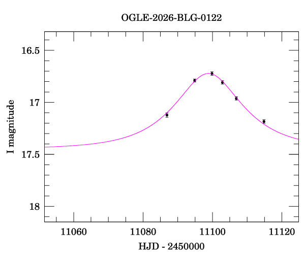 Event light curve