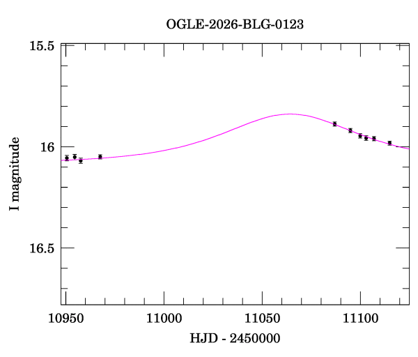 Event light curve