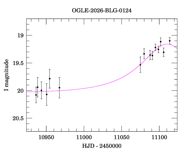 Event light curve