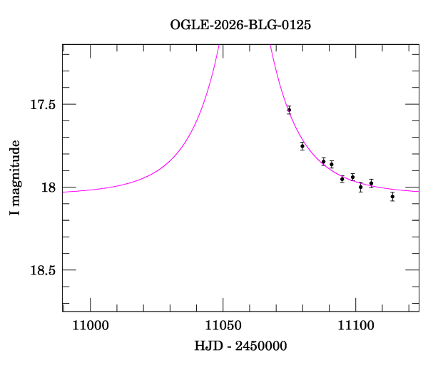 Event light curve